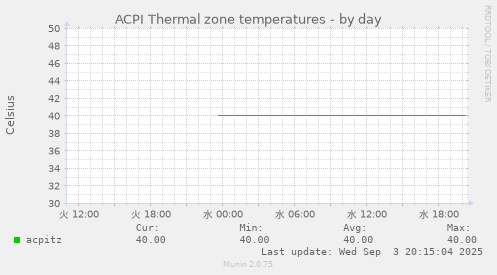 ACPI Thermal zone temperatures