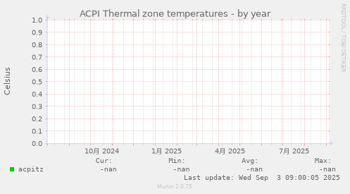 ACPI Thermal zone temperatures
