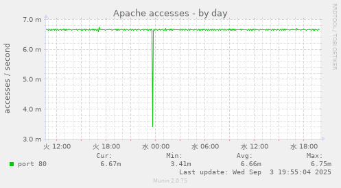 Apache accesses