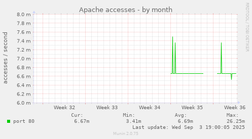 Apache accesses