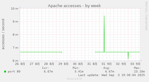 Apache accesses