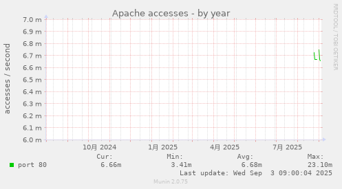 Apache accesses