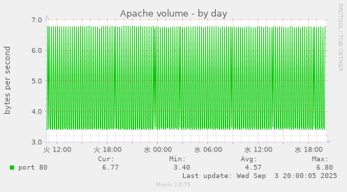 Apache volume