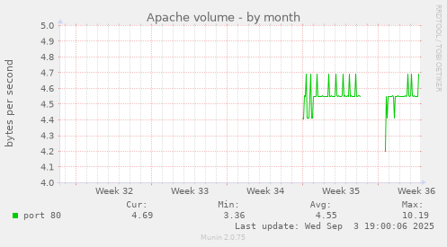 Apache volume