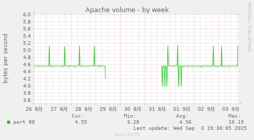Apache volume