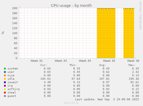 CPU usage
