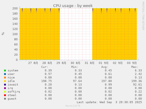 CPU usage