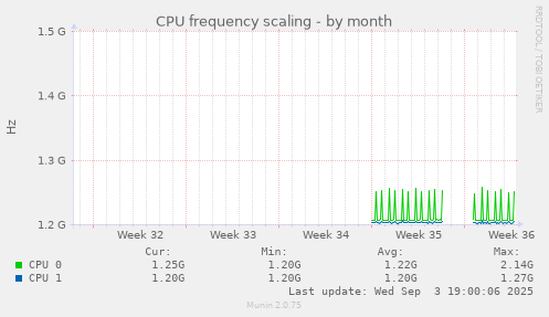 CPU frequency scaling