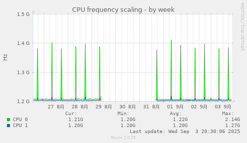 CPU frequency scaling