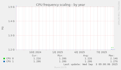 CPU frequency scaling