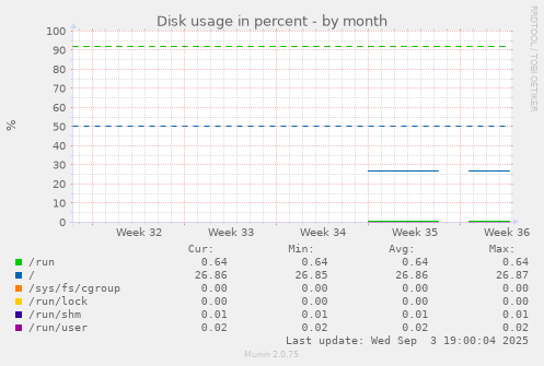 Disk usage in percent