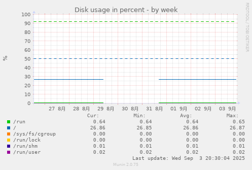 Disk usage in percent