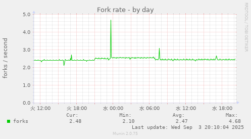 Fork rate