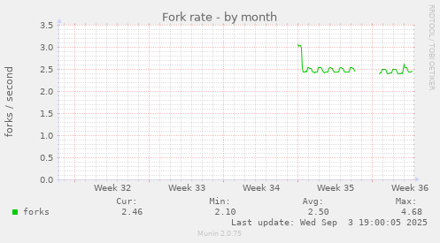 Fork rate