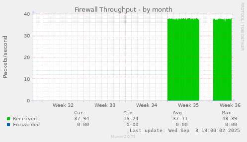 Firewall Throughput