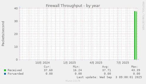 Firewall Throughput