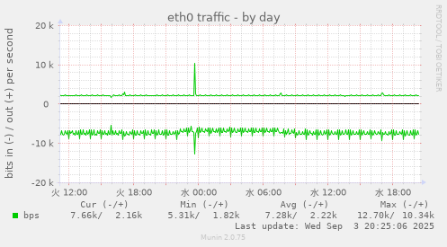 eth0 traffic