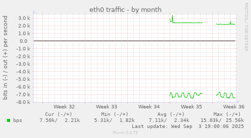 eth0 traffic