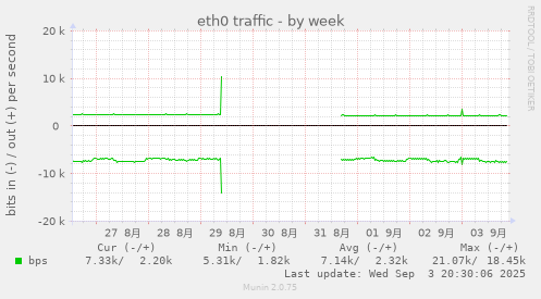 eth0 traffic
