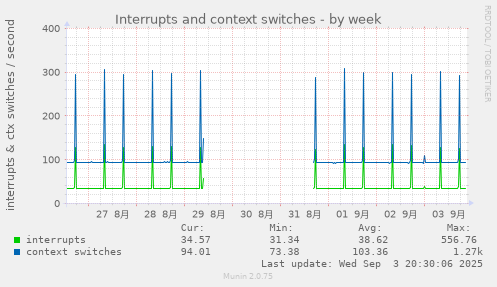Interrupts and context switches