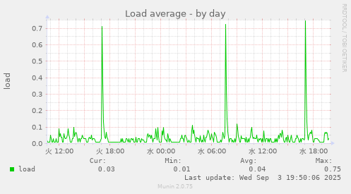 Load average