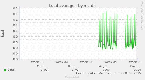 Load average