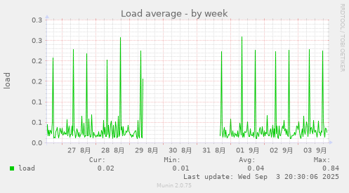 Load average