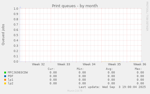 Print queues