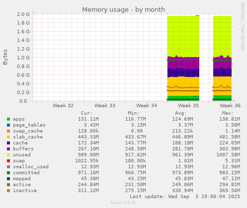 Memory usage