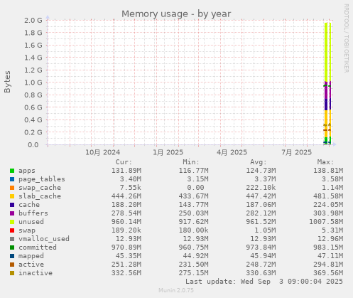 Memory usage