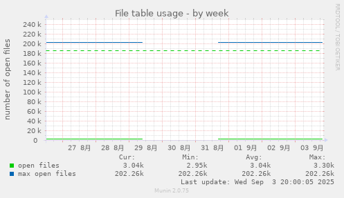 File table usage