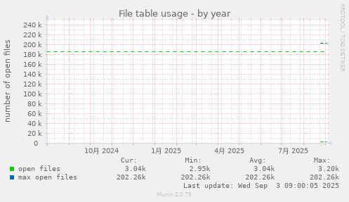 File table usage