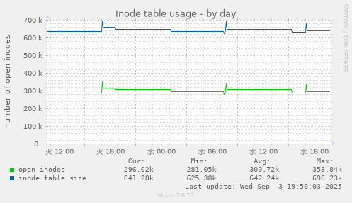 Inode table usage