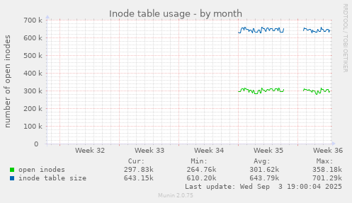 Inode table usage