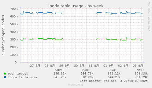 Inode table usage