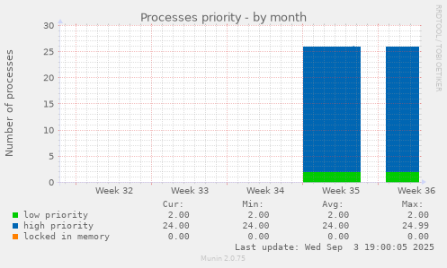 Processes priority