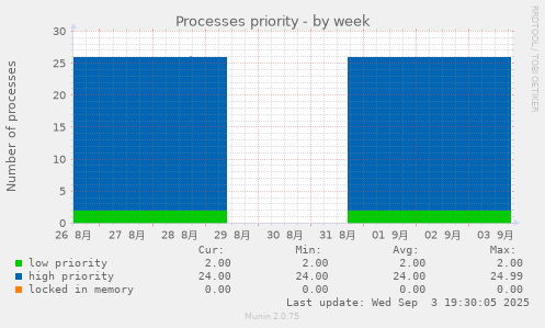 Processes priority