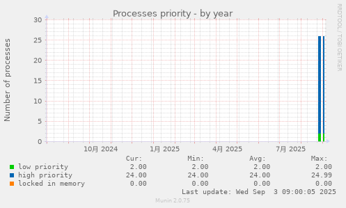 Processes priority