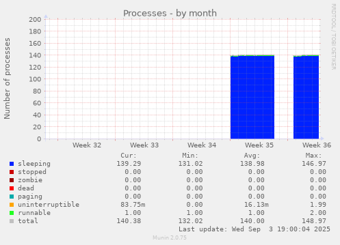 Processes