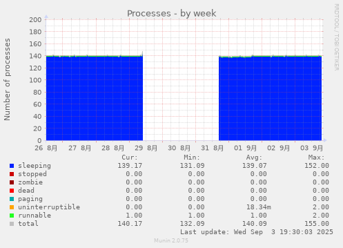 Processes