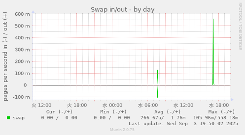 Swap in/out