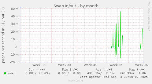 Swap in/out