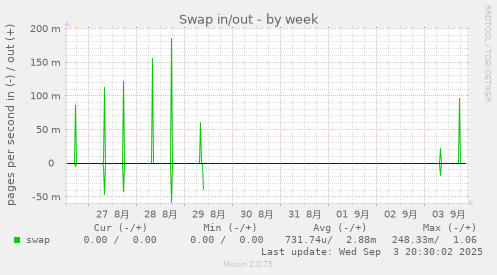 Swap in/out