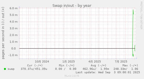 Swap in/out