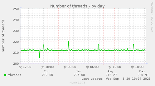 Number of threads