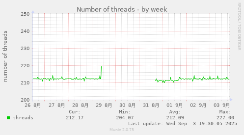Number of threads