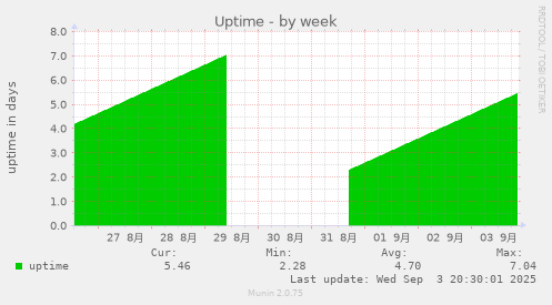 Uptime