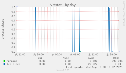VMstat