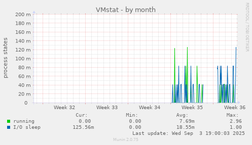 VMstat