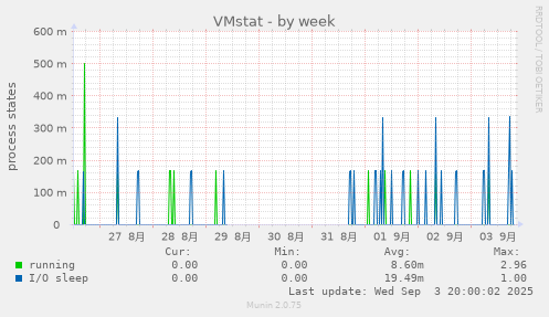 VMstat